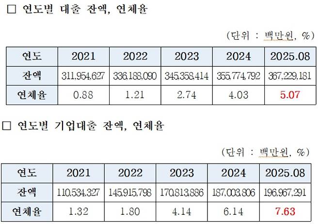 [농협 상호금융 대출 연체율. 송옥주 의원실 제공]