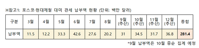 ▲ 포스코·현대제철 대미 관세 납부액 현황. /자료제공=박수영 의원실