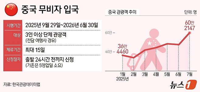30일 한국관광공사에 따르면 올해 1~7월 누적 방한 외래객 수는 1056만 명이다. 이 가운데 중국인은 313만 명(약 30%)으로 전체 1위를 차지했다. ⓒ News1 양혜림 디자이너