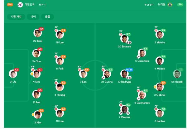 한국-브라질 평점. ⓒ풋몹