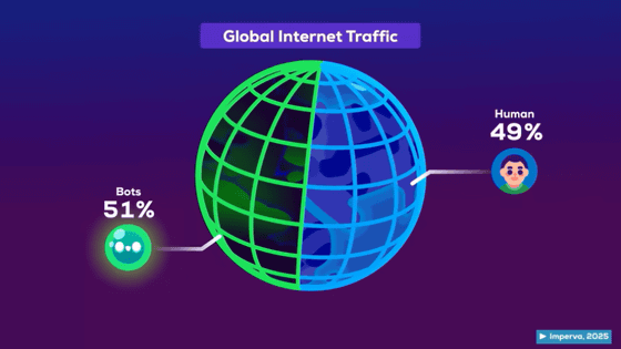 전 세계 인터넷 트래픽의 절반가량은 인간이 아닌 ‘봇(bot)’이 만들어내는 것으로 알려졌다.(커지저트 유튜브 캡처)