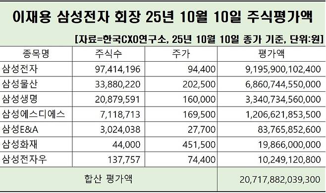 한국CXO연구소가 집계한 10일 기준 이재용 삼성전자 회장의 보유 주식 가치./한국CXO연구소