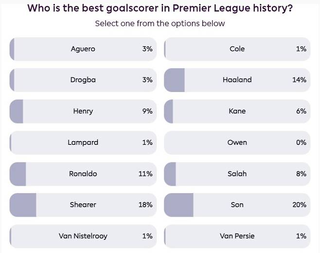 10일 오전 11시(한국시간) 기준 EPL 사무국에서 진행 중인 ‘EPL 역사상 최고의 골잡이는 누구인가’란 제목의 투표에서 팬 20%의 지지를 받은 손흥민이 단독 1위를 달리고 있다. 사진=EPL 홈페이지 캡처