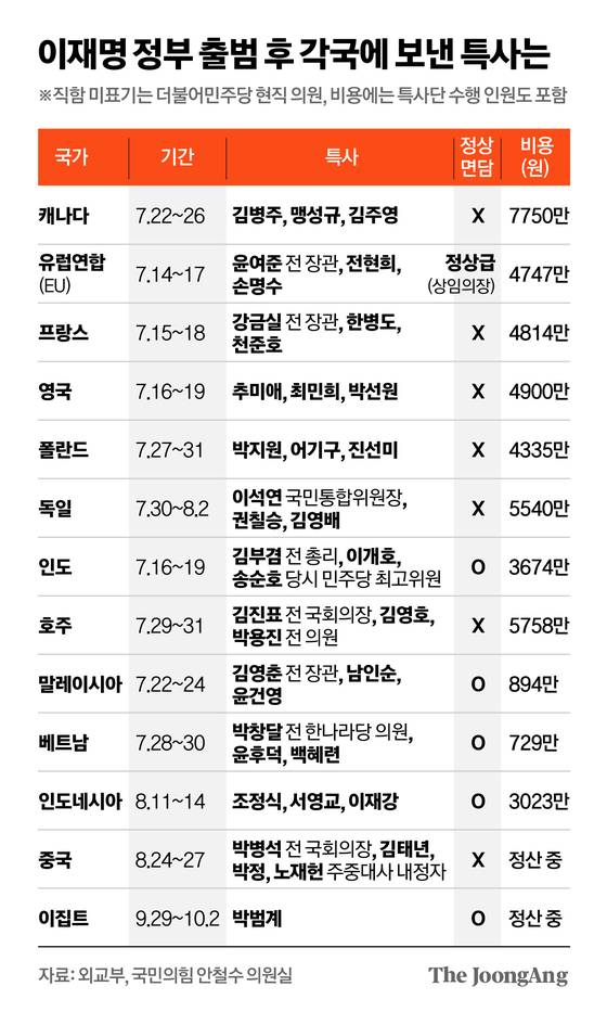 이재명 정부 출범 후 각국에 보낸 특사는 그래픽 이미지. [자료제공=외교부, 국민의힘 안철수 의원실]