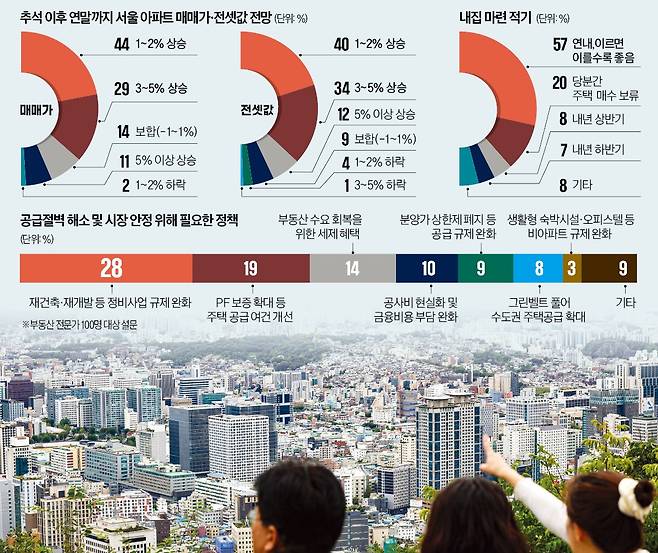 ﻿서울 아파트값이 4주 연속(지난달 29일 기준) 상승폭을 확대하는 등 집값 불안이 여전하다. ﻿남산에서 바라본 서울 아파트단지 모습.  /뉴스1