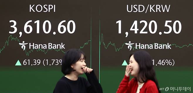 (서울=뉴스1) 김민지 기자 = 코스피가 사상 처음으로 3610선으로 상승 마감한 10일 오후 서울 중구 하나은행 딜링룸 전광판에 종가가 표시되고 있다.  이날 코스피는 전 거래일(3549.21)보다 61.39포인트(1.73%) 오른 3610.60, 코스닥 지수는 전 거래일(854.25)보다 5.24포인트(0.61%) 상승한 859.49에 마감했다.  원·달러 환율은 1420원을 돌파하며 오름세를 보였다. 2025.10.10/뉴스1  Copyright (C) 뉴스1. All rights reserved. 무단 전재 및 재배포,  AI학습 이용 금지. /사진=(서울=뉴스1) 김민지 기자