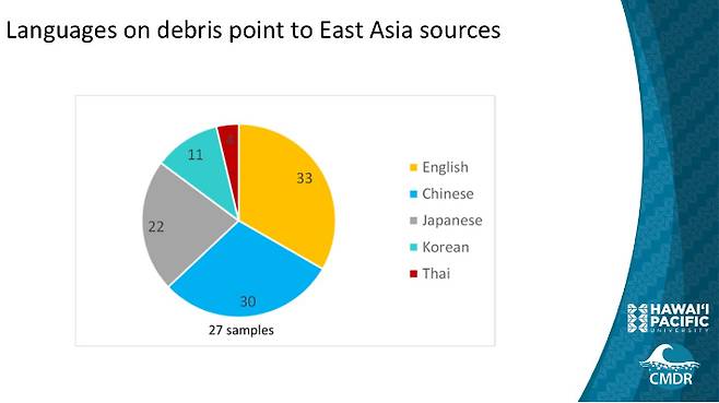 미국 하와이 어민들과 하와이퍼시픽대학교 해양쓰레기 연구센터 연구진들이 최근 5년간 수거한 해양쓰레기에 적힌 언어 분포도 .미국 하와이퍼시픽대학교 해양쓰레기 연구센터 제공