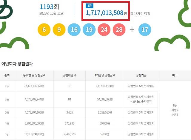 제1193회 로또복권 당첨번호 조회 결과 1등 당첨은 16명이다. 1등 당첨금은 17억1701만원. 1등 당첨 구매 방식은 자동 9명, 수동 7명이다. /동행복권 캡처