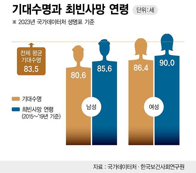 기대수명과 최빈사망 연령 /그래픽=정기현 기자