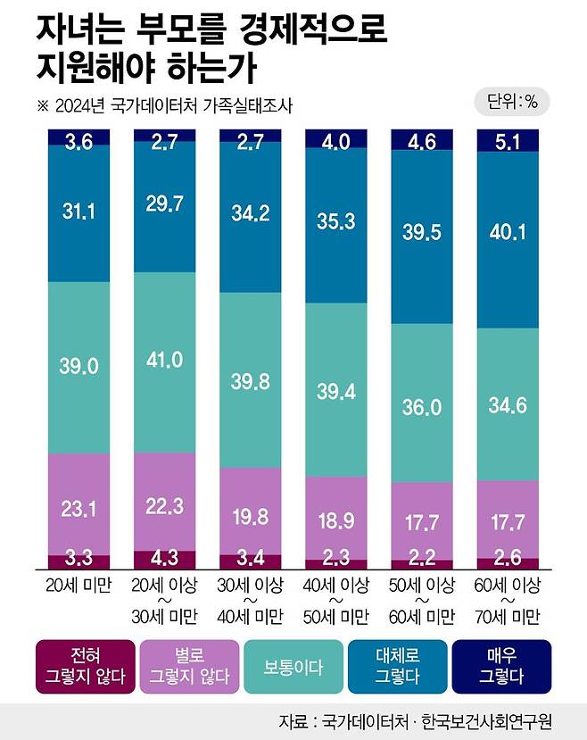'자녀들의 부모 지원' 연령별 응답 /그래픽=정기현 기자
