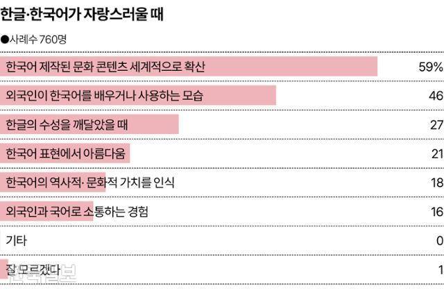 한글·한국어가 자랑스러울 때 그래픽=송정근 기자