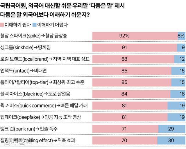 국립국어원, 외국어 대신할 쉬운 우리말 그래픽=송정근 기자
