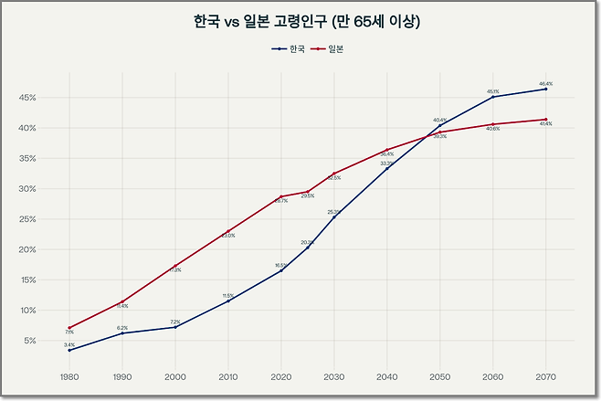 Perplecxity  (AI) 사용 제작 (자료: 한.일 통계청)