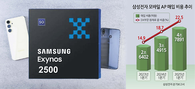 삼성전자 모바일AP 엑시노스 [헤럴드DB]