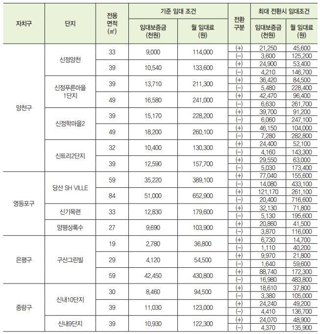 2025년 공공주거환경임대 입주자 및 예비입주자 모집공고. [SH 제공]