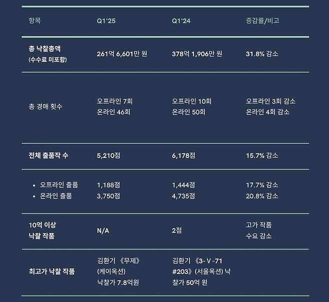 2025년 1분기 국내 경매 결과. 표= 한국미술품감정연구센터 기업부설연구소 카이(KAAAI)제공. *재판매 및 DB 금지