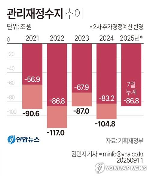 [그래픽] 관리재정수지 추이 (서울=연합뉴스) 김민지 기자 = 11일 기획재정부가 발표한 '월간 재정동향 9월호'에 따르면 7월 말 기준 관리재정수지는 86조8천100억원 적자였다.
    minfo@yna.co.kr
    X(트위터) @yonhap_graphics  페이스북 tuney.kr/LeYN1