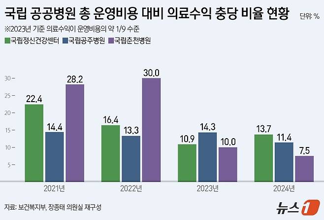 공공병원들의 총운영비 대비 의료수익 충당 비율이 10%대에 불과한 것으로 나타났다.  ⓒ News1 양혜림 디자이너