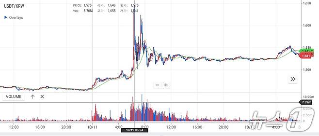 지난 10일 오후부터 12일 오전까지 업비트 기준 테더(USDT) 가격 추이. 스테이블코인인 테더는 통상 가격 변동성이 거의 없으나 환율 급등 여파로 10일 오후부터 11일 오전 사이 14% 가까이 치솟았다.