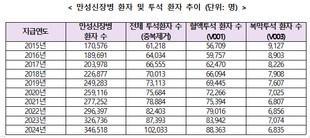 만성신장병 환자 및 투석 환자 추이 (단위: 명)  최보윤 국민의힘 국회의원실 제공.