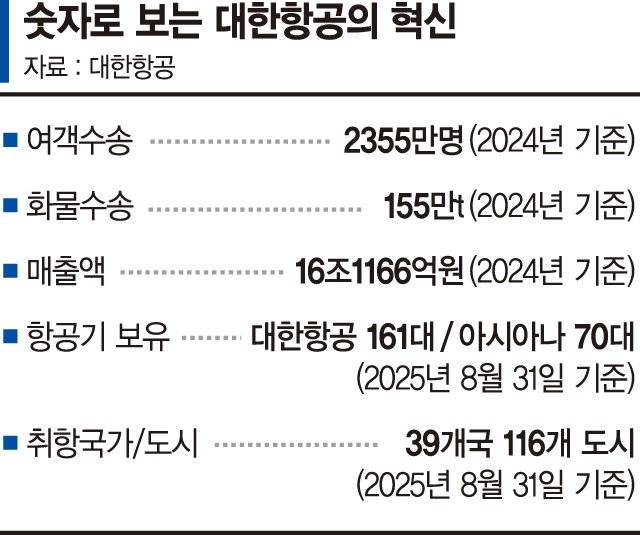 1969년 인수후 대한항공 매출 36억→16조로 [한