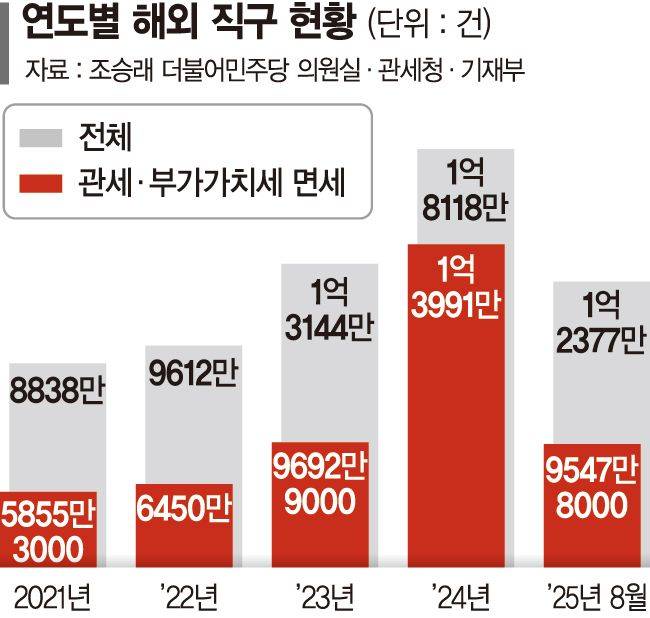 中 저가제품 유입 창구로 악용... 150弗이하 수입