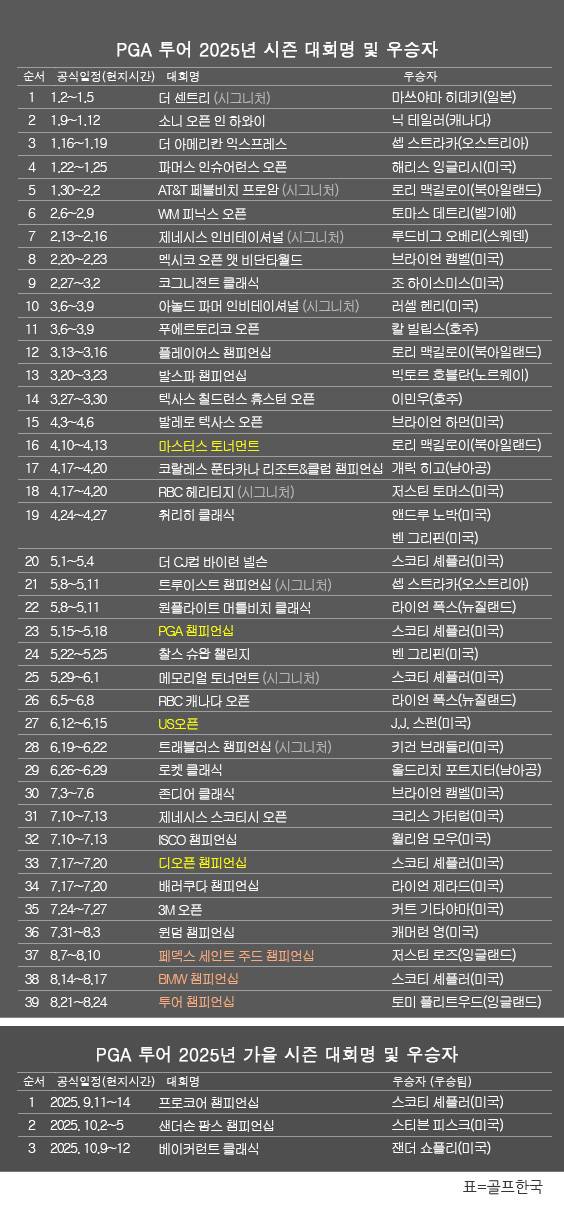 미국프로골프(PGA) 투어 2025년 시즌 골프대회 우승자 명단. 잰더 쇼플리(미국), 7개 페덱스컵 가을 시리즈 중 세 번째 대회인 베이커런트 클래식 우승. 표=골프한국 (이미지를 무단으로 사용하지 마십시오)