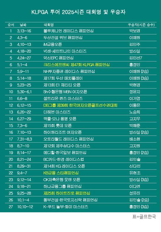 한국여자프로골프(KLPGA) 투어 2025시즌 '신설 대회' K-푸드 놀부·화미 마스터즈 우승을 차지한 홍정민 프로. 표=골프한국 (이미지를 무단으로 사용하지 마십시오)