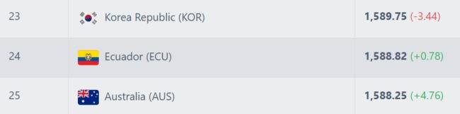 사진 = 풋볼 랭킹 / 현재 FIFA 랭킹