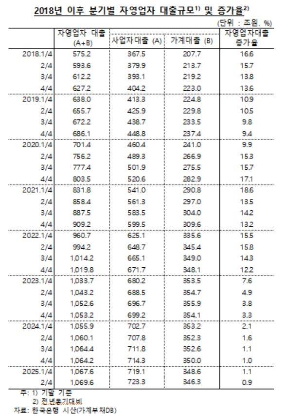 ▲자영업자 대출 규모 추이[한국은행 제공]