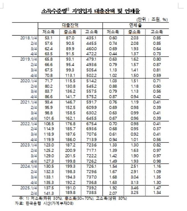▲소득수준별 자영업자 대출잔액·연체율 추이[한국은행 제공]
