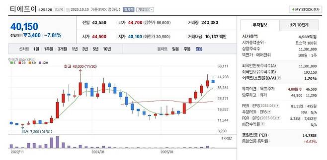 티에프이 주가 월봉 그래프 캡처.