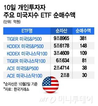 10일 개인투자자 주요 미국지수 ETF 순매수액/그래픽=김지영