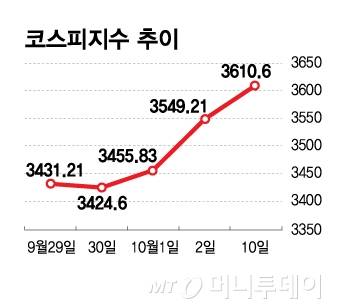 코스피지수 추이-1012/그래픽=김현정