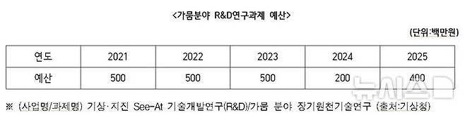 [서울=뉴시스] 12일 국회 환경노동위원회 소속 이용우 더불어민주당 의원실이 제공한 자료에서 5년간 가뭄분야 R&D연구과제 예산 변동이 보이고 있다.이 의원실이 기상청에서 받은 자료에 따르면, 가뭄분야 기술개발연구 예산이 5억원에서 윤석열 정부이던 지난해 2억원으로 줄었다가 올해 4억원으로 돌아왔다. (사진=이용우 의원실 제공) 2025.10.12. photo@newsis.com