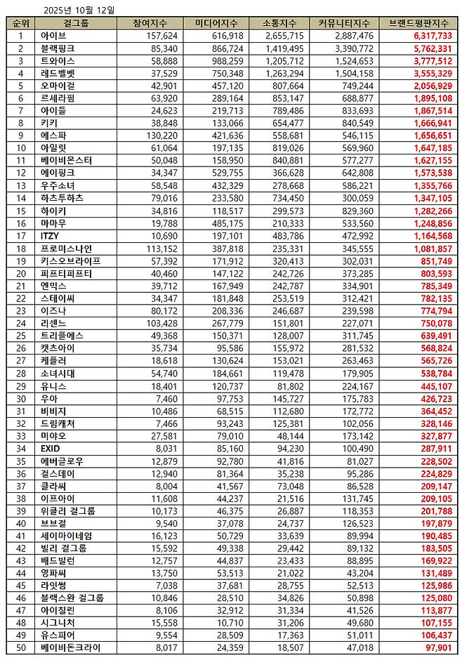 1위 아이브, 2위 블랙핑크, 3위 트와이스