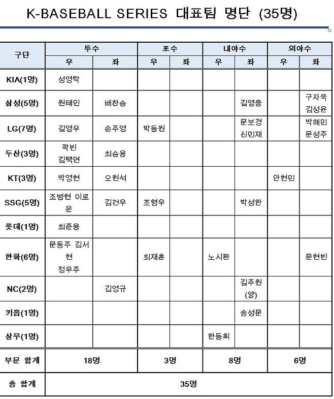 케이 베이스볼 시리즈 대표팀 명단 [한국야구위원회 제공. 재판매 및 DB 금지]