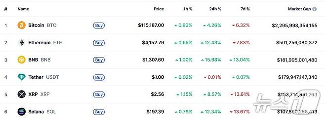 이 시각 현재 주요 암호화폐 시황 - 코인마켓캡 갈무리