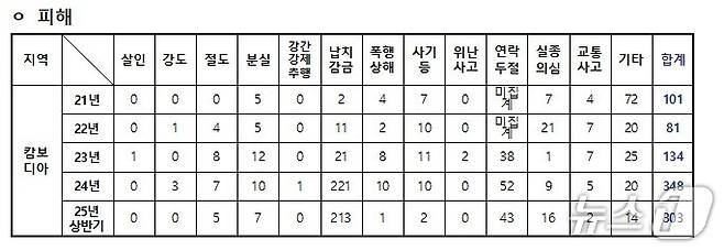 2021년부터 5년간 캄보디아 내 한국인 피해 현황. (한정애 의원실 제공, 외교부 자료)