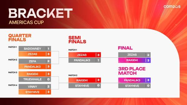 12일(한국 시각) '서머너즈 워: 천공의 아레나' 세계 최강자를 가리는 'SWC2025' 아메리카 컵이 1브라질 상파울루에서 성황리에 열렸다.('SWC2025' 아메리카 컵 대진 결과). /사진=컴투스