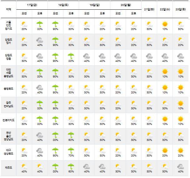 ⓒ기상청 다음주날씨, 주간날씨, 주간예보, 중기예보
