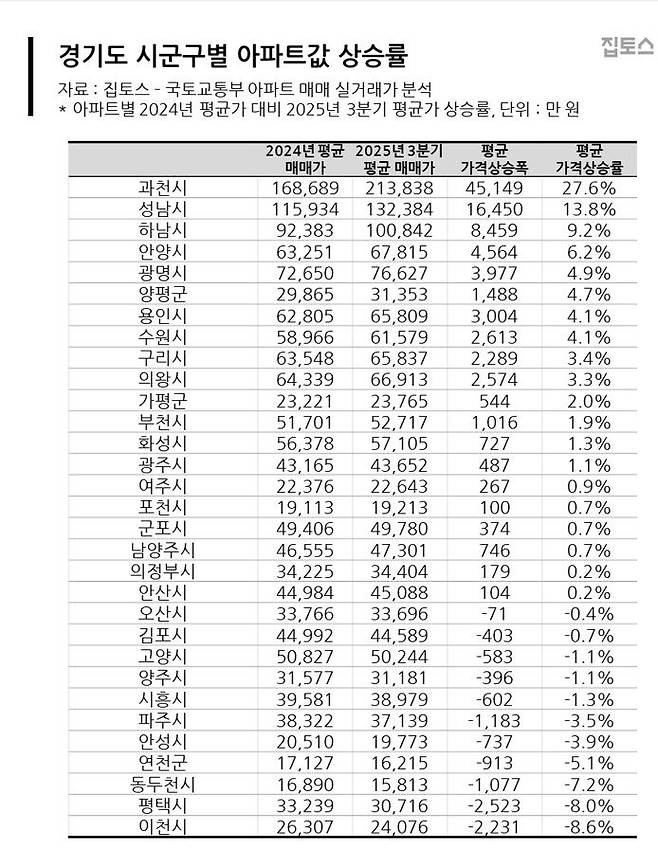 강남 6억 올랐는데 내집은...'3억도 무너지나' 평