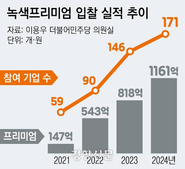 녹색프리미엄 현황