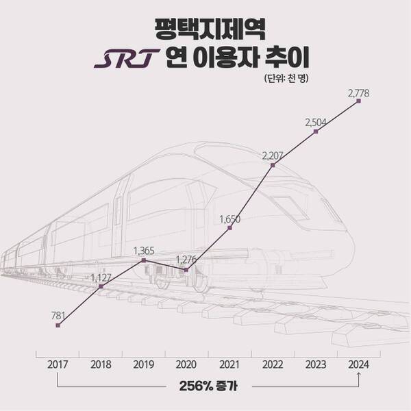 평택지제역 SRT 연 이용자 그래프. 평택시 제공
