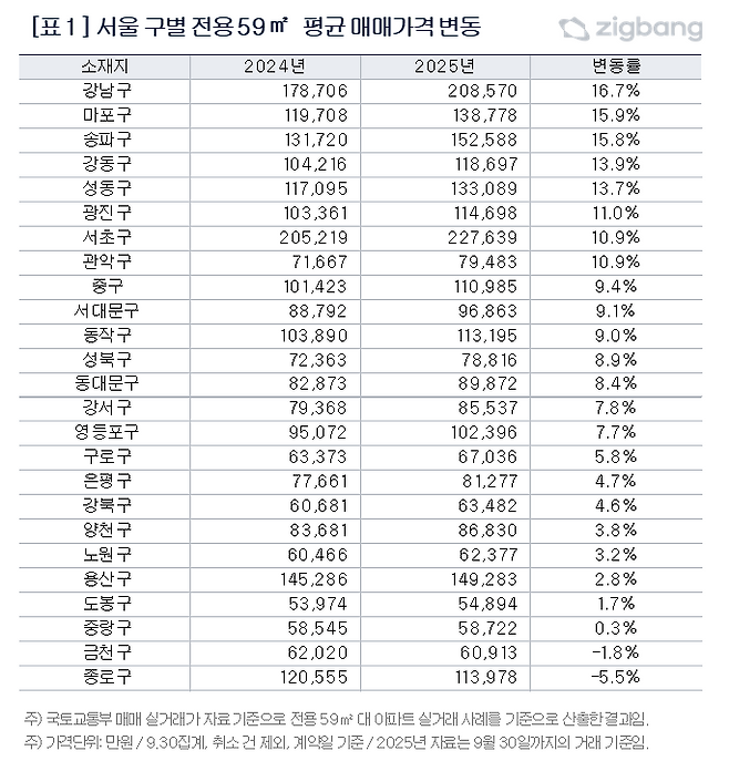[직방 제공]