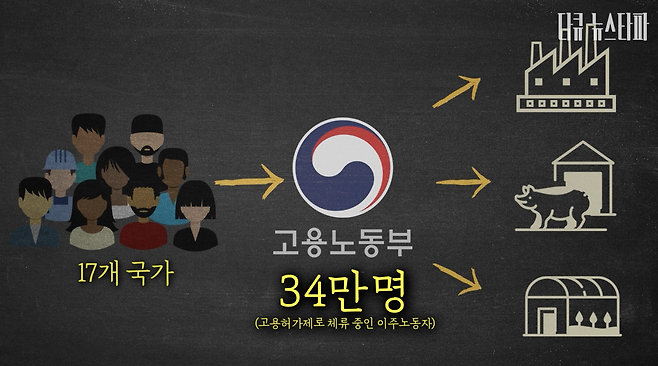 고용허가제로 들어온 이주노동자는 주로 내국인이 기피하는 제조업, 농어촌 등에서 일한다. 이들은 특별한 사유 없이는 고용노동부가 최초 배치한 사업장을 옮길 수 없다.