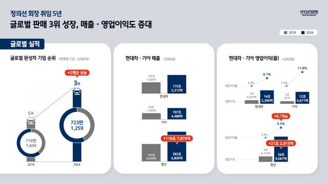 자료젝홍=현대차그룹
