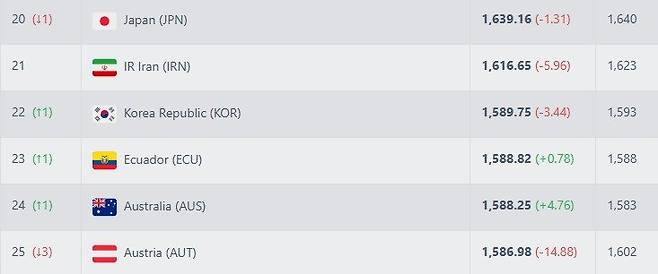 한국의 실시간 FIFA 랭킹. 사진=풋볼랭킹닷컴