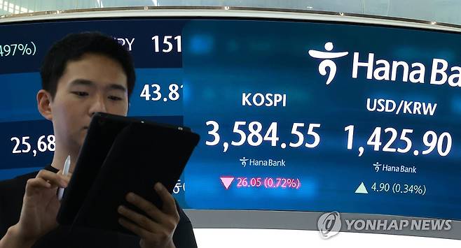 코스피 하락 마감 (서울=연합뉴스) 홍해인 기자 = 13일 서울 을지로 하나은행 본점 딜링룸 현황판에 코스피 종가, 원/달러 환율이 표시돼 있다. 
    이날 코스피는 전 거래일보다 26.05포인트(0.72%) 내린 3,584.55로 종료했다. 2025.10.13 hihong@yna.co.kr