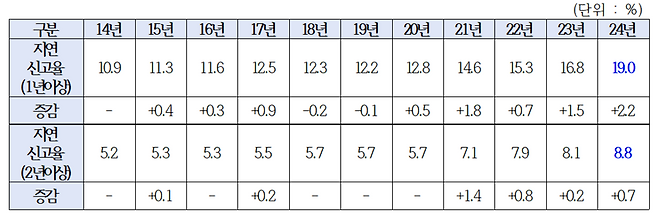 2014-2024년 지연 혼인신고 통계. <국가데이터처·정일영 의원실>